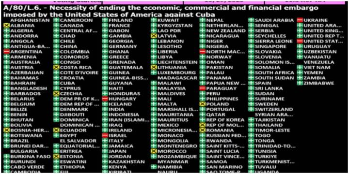 “El régimen pierde aliados»: cada vez menos países en la ONU respaldan la resolución de Cuba sobre el embargo de EE.UU