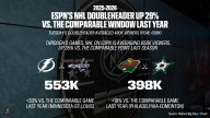 ESPN’s NHL Doubleheader Up 29% vs. the Comparable Window Last Year