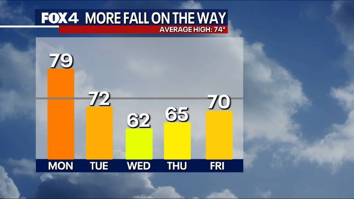 Dallas weather: Fall weather arrives with brisk winds and morning chills in 30s