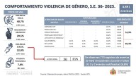 Alarma en el Huila por casos de violencia de género