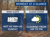 Nor'easter pulls east; Monday offers breezes, breaks in clouds