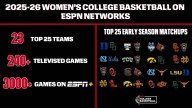 ESPN’s Industry-Leading Coverage of Women’s Basketball Tips Off This November With More Than 3,400 Games During 2025