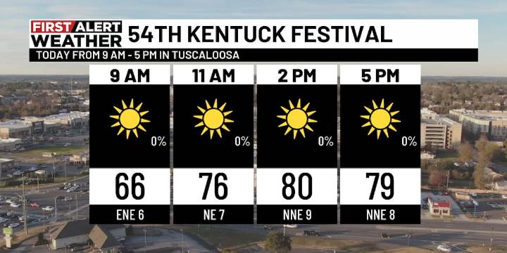 First Alert Weather: Plenty of sunshine Sunday afternoon