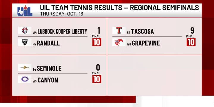 High school tennis regional semifinals recap: Canyon, Randall advance