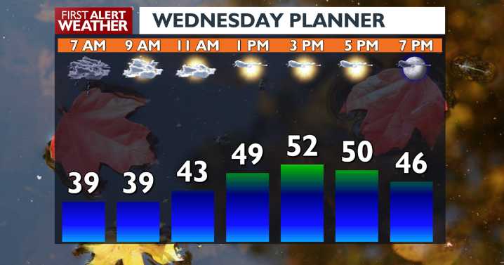 Sunshine on the way after a rainy start to Wednesday