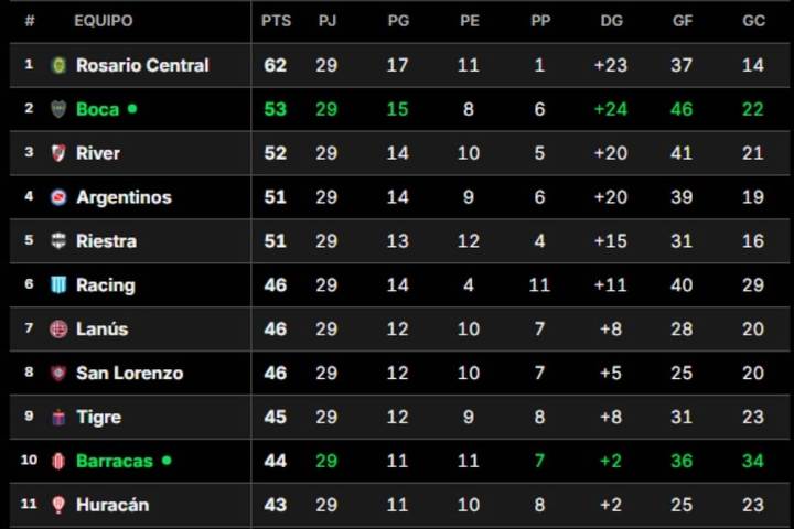 El torneo Clausura. Ganó Boca: cómo quedó en la tabla anual, el posible mano a mano con River y la ruta a los playoffs