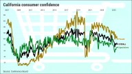 California consumer confidence slips to 3