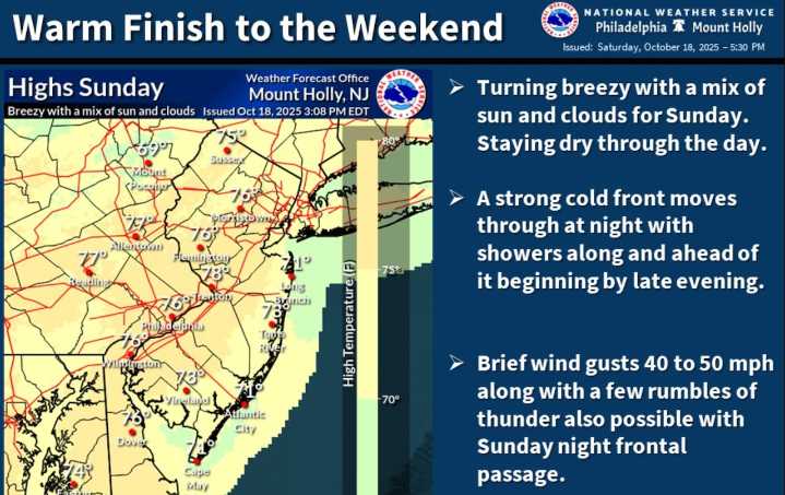 Rain, gusty winds, thunder possible Sunday night in N.J. after warm, breezy day