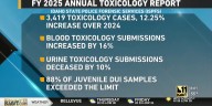 Idaho State Police reports record toxicology cases as drug
