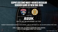 ESPN’s Second Most-Viewed Regular Season Game of New NHL Deal Excluding Opening Night and Stadium Series