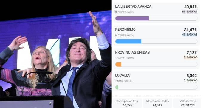 Aplastante victoria de Milei en todo el país: se llevaría 64 bancas