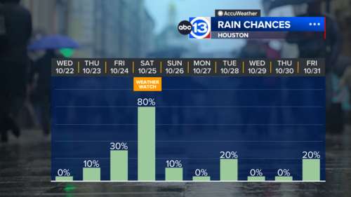 Houston Weather: Drier and more mild Wednesday, ABC13 Weather Watch for stormy Saturday