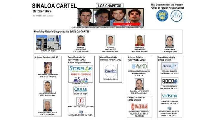 Departamento del Tesoro de EU sanciona a una familia por suministrar precursores de fentanilo a Los Chapitos