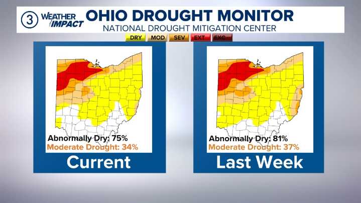 Drought eases in Northeast Ohio as rain quenches dry lands