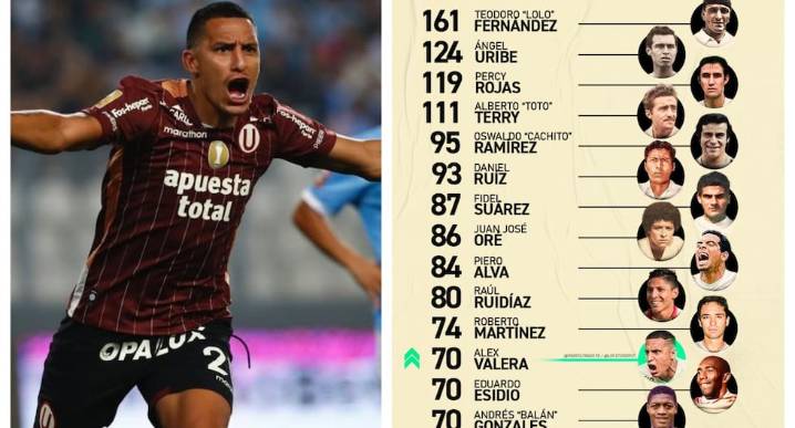 Álex Valera llegó a los 70 goles con Universitario y se acerca a histórico Top 10 últimas