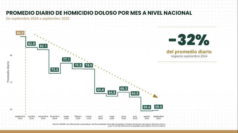En primer año de Sheinbaum, homicidio doloso se redujo 32%, reportan