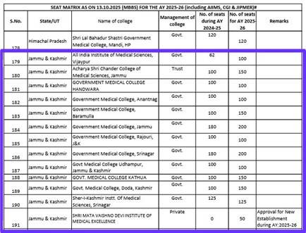 J&K Triples MBBS Seats in Seven Years, But Challenges Remain