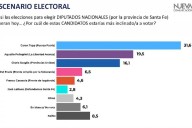 En la Rosario anti Javier Milei, crece Caren Tepp, y la candidata de Pullaro está 3ra.