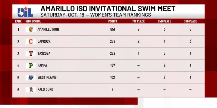 Amarillo ISD Invitational Swim Meet Results