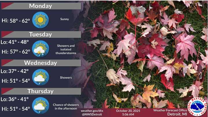 Southeast Michigan gets sunny skies ahead of incoming cold front