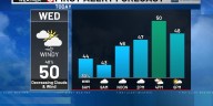 Rusty’s First Alert 6 Forecast: Clouds & wind slowly fade on a chilly Wednesday