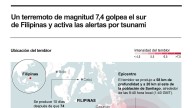 [Infografía] Levantan la alerta de tsunami por el terremoto de magnitud 7,4 en el sur de Filipinas