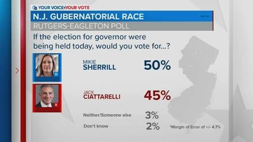 Ciattarelli vs. or Sherrill: 'Very close' race for NJ governor less than two weeks away