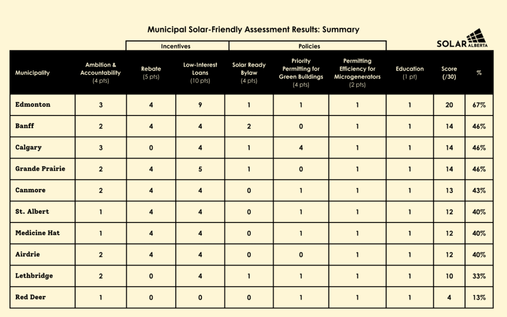 Solar Alberta Report Card: Edmonton only passer, St. Albert middle of the pack