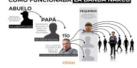 Cómo funcionaba la banda narco detrás del triple femicidio: sus roles y quién era el jefe de Pequeño J