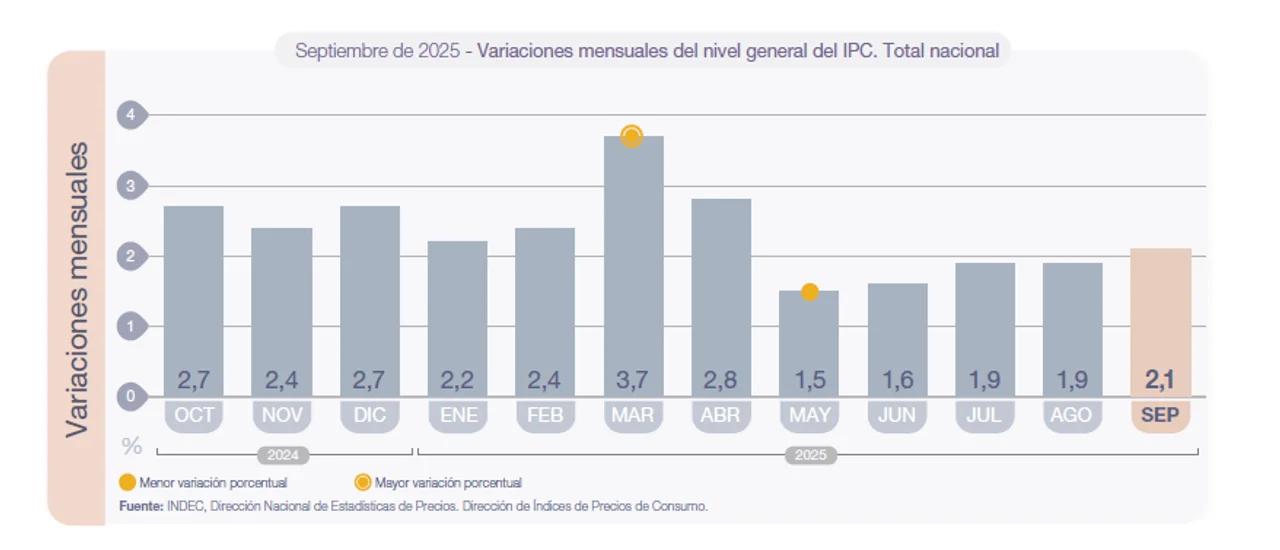 La inflación de septiembre fue del 2,1% y acumula 22% en lo que va del año