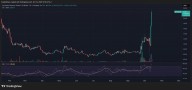 Synthetix Soars 120% as Derivatives Hype Reignites DeFi’s 'Dino Coin'