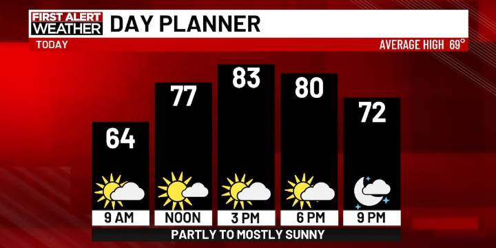 First Alert Forecast: 80s today, gone tomorrow!