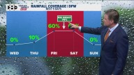 DFW Weather: This week's forecast, high and low temperatures, and rain chances