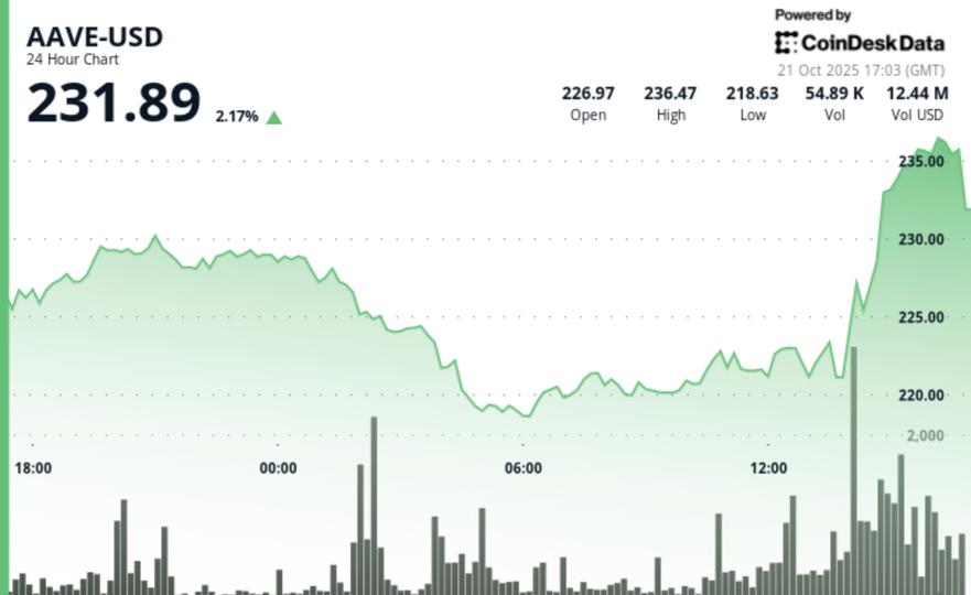 Aave Price News: Gains 2.5% Confirming Double