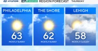 Sunny, cool Thursday in Philadelphia region, colder weather on the way. Here's the forecast.