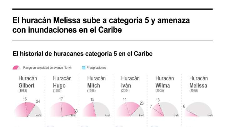 [Infografía] El huracán Melissa sube a categoría 5 y amenaza con inundaciones en el Caribe