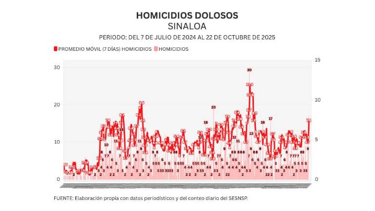Informe diario: 17 homicidios, entre ellos 3 mujeres, y 22 vehículos robados el miércoles
