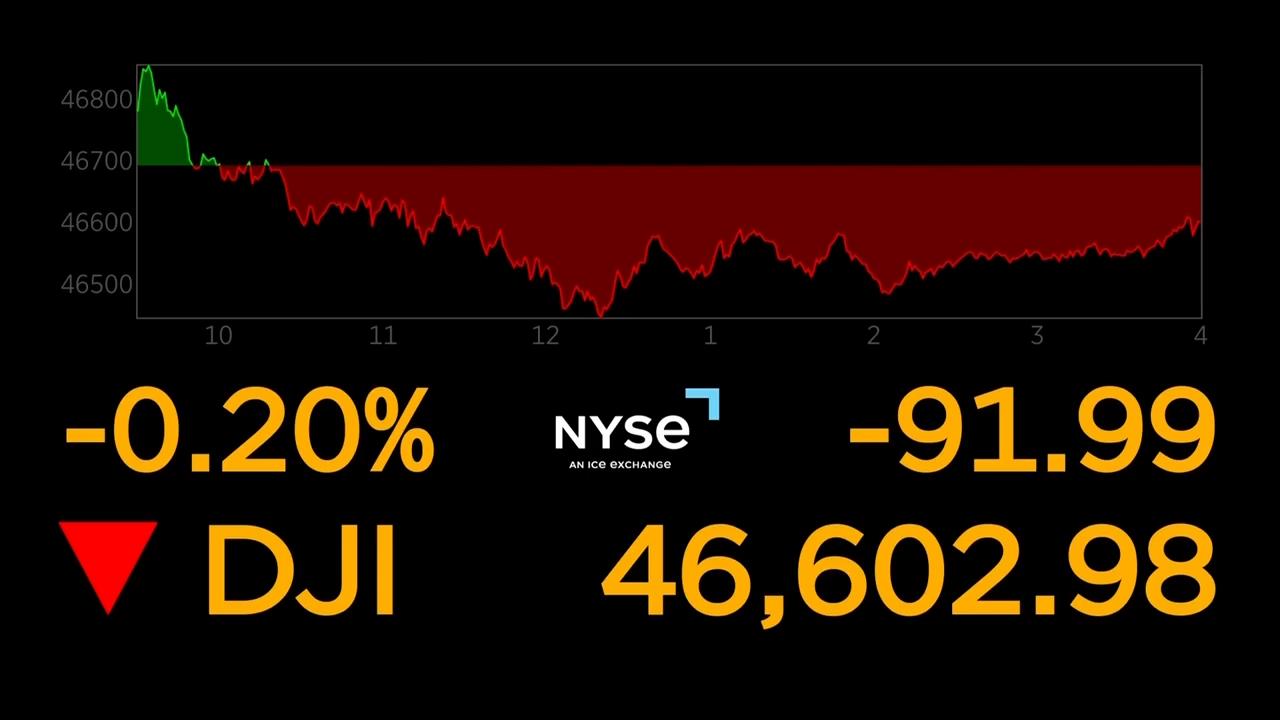 US stocks snap a 7-day winning streak as gold’s price tops $4,000 per ounce
