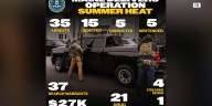 FBI Boston Division arrests more than 400 people this summer, 35 in Maine