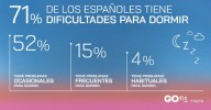 Según GO fit, el 71% tiene dificultades ocasionales o frecuentes para dormir
