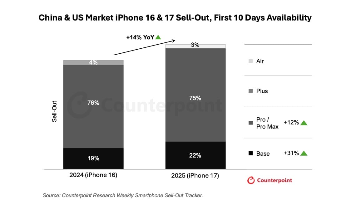 Apple Stock Hits All-Time High Amid Surging iPhone 17 Sales
