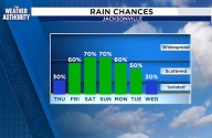 Breezy Weather Continues with Increasing Rain Chances for Coast