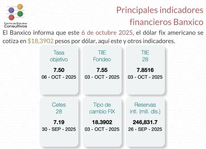 Principales indicadores financieros del Banxico al 6 de octubre de 2025
