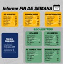 Informe policial destaca 282 operativos realizados durante el fin de semana