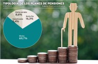Los conquenses destinan 275 millones a planes de pensiones