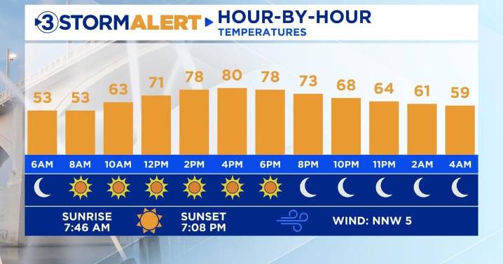 Quiet week ahead with cool mornings and warm afternoons
