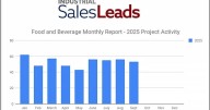 Investment Up Food & Beverage Greenlights 20 New Construction Projects, Up 17.65% for September 2025