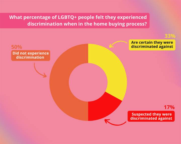 LGBTQ home ownership index 2025