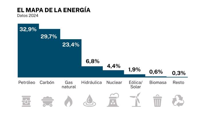 La tasa de dependencia de España de los combustibles fósiles alcanza un 68,6%