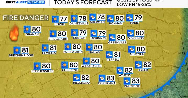 Fire danger sticks around North Texas with gusty winds and low humidity